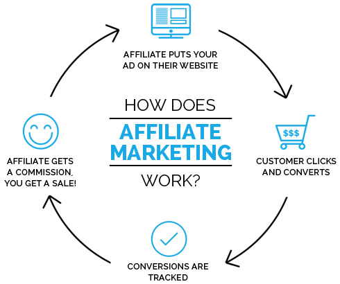 Affiliate-Marketing