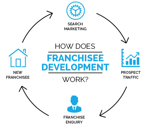 FRANCHISE-DEVELOPMENT-SEO-SERVICES
