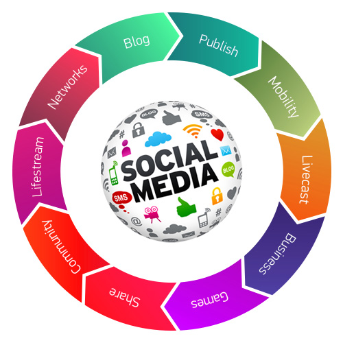 Social-Media-Management